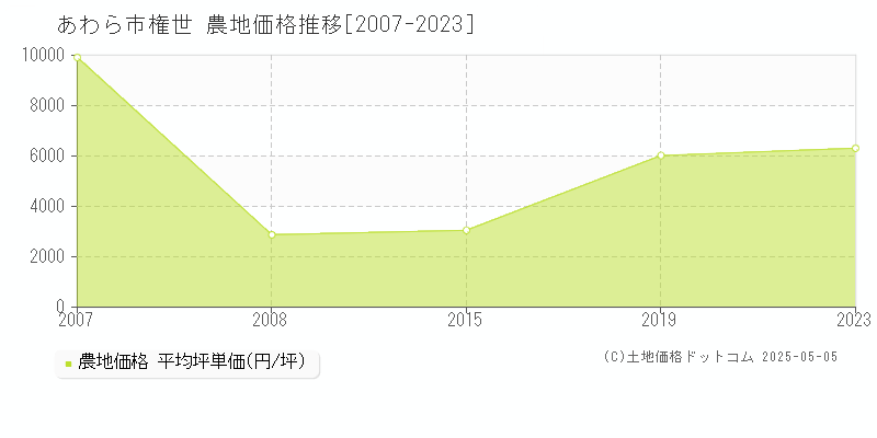 権世(あわら市)の農地価格推移グラフ(坪単価)[2007-2023年]