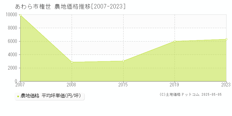 あわら市権世の農地取引事例推移グラフ 