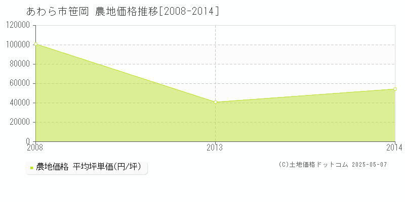 笹岡(あわら市)の農地価格推移グラフ(坪単価)[2008-2014年]