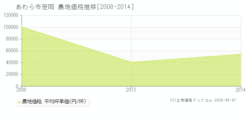 あわら市笹岡の農地価格推移グラフ 