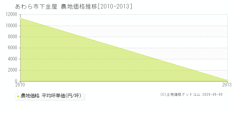 下金屋(あわら市)の農地価格推移グラフ(坪単価)[2010-2013年]