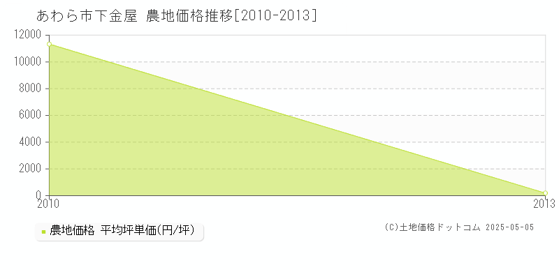 あわら市下金屋の農地価格推移グラフ 