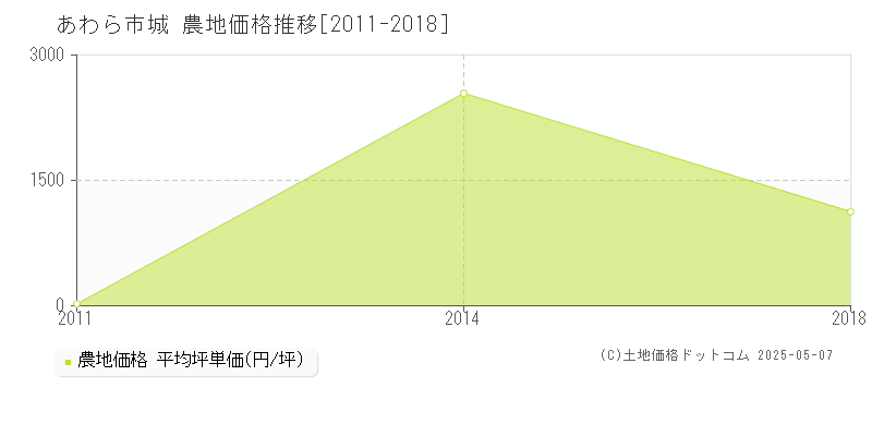 城(あわら市)の農地価格推移グラフ(坪単価)[2011-2018年]