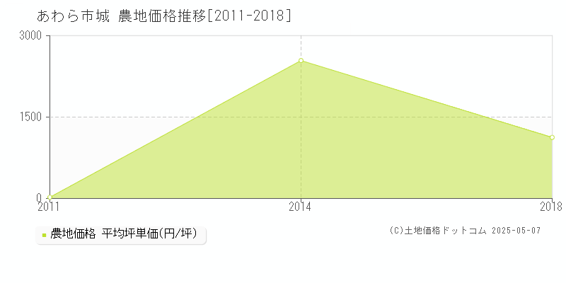 あわら市城の農地価格推移グラフ 