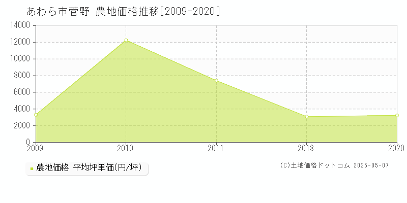 菅野(あわら市)の農地価格推移グラフ(坪単価)[2009-2020年]