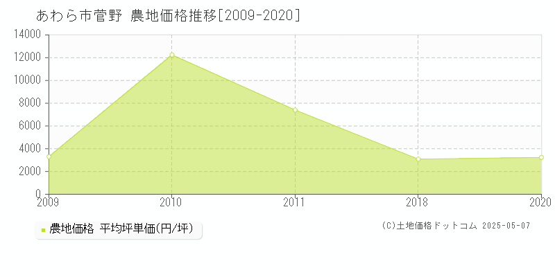 あわら市菅野の農地価格推移グラフ 