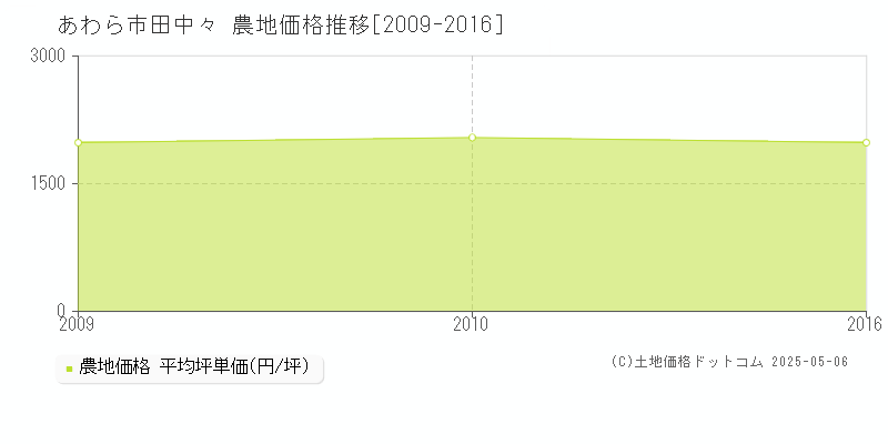 田中々(あわら市)の農地価格推移グラフ(坪単価)[2009-2016年]