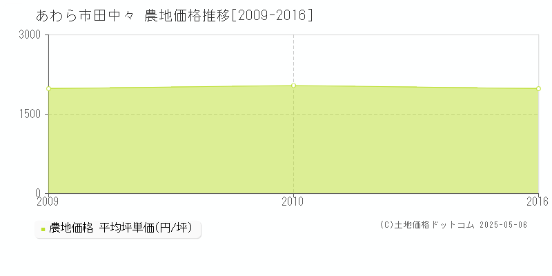 あわら市田中々の農地価格推移グラフ 