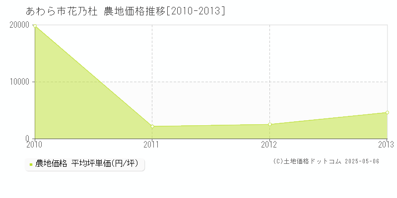 花乃杜(あわら市)の農地価格推移グラフ(坪単価)[2010-2013年]