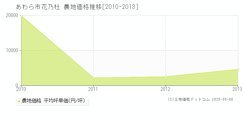 あわら市花乃杜の農地価格推移グラフ 