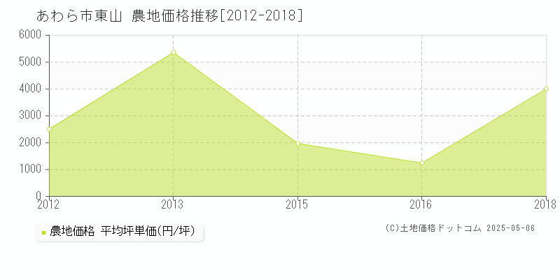 東山(あわら市)の農地価格推移グラフ(坪単価)[2012-2018年]
