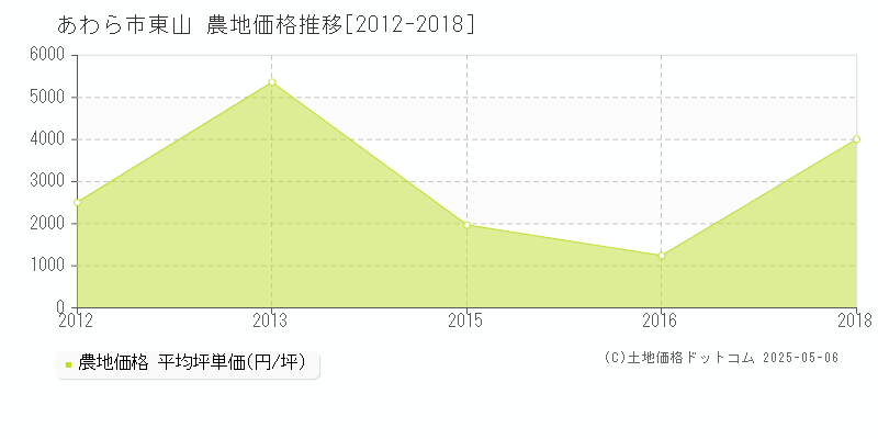 あわら市東山の農地価格推移グラフ 