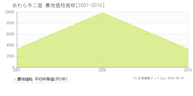 二面(あわら市)の農地価格推移グラフ(坪単価)[2007-2010年]