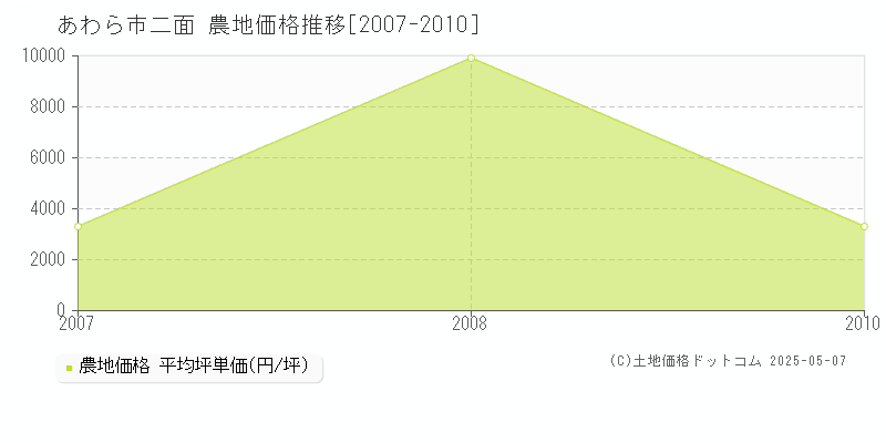 あわら市二面の農地価格推移グラフ 