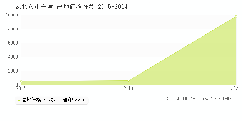 舟津(あわら市)の農地価格推移グラフ(坪単価)[2015-2024年]