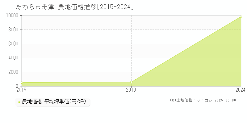 あわら市舟津の農地価格推移グラフ 