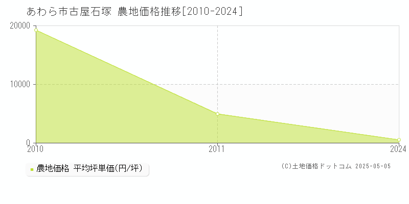 古屋石塚(あわら市)の農地価格推移グラフ(坪単価)[2010-2024年]