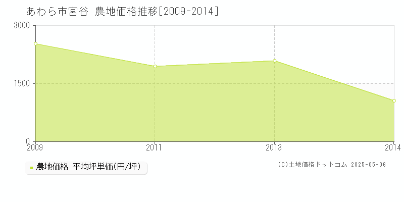 宮谷(あわら市)の農地価格推移グラフ(坪単価)[2009-2014年]