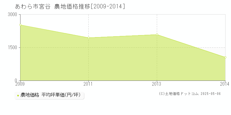 あわら市宮谷の農地取引事例推移グラフ 
