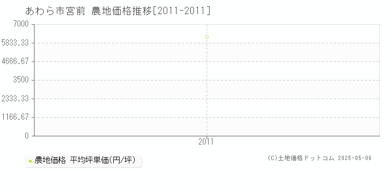 宮前(あわら市)の農地価格推移グラフ(坪単価)[2011-2011年]
