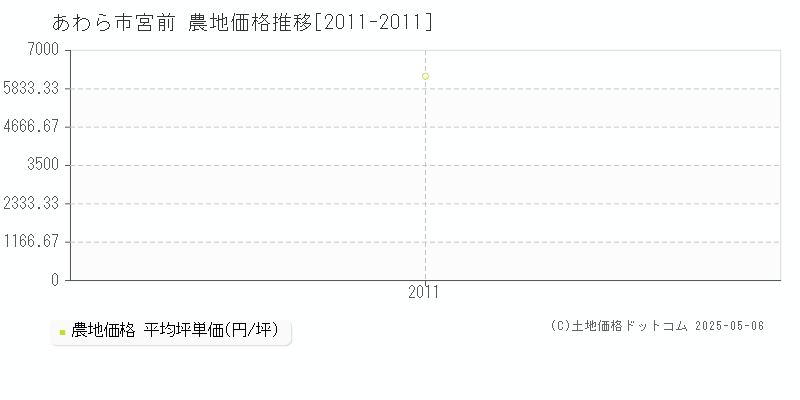 あわら市宮前の農地取引事例推移グラフ 