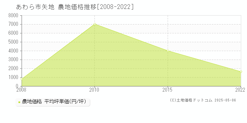 あわら市矢地の農地価格推移グラフ 