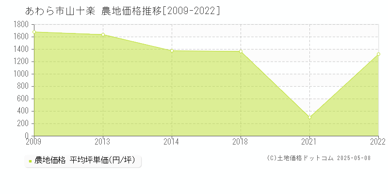 山十楽(あわら市)の農地価格推移グラフ(坪単価)[2009-2022年]