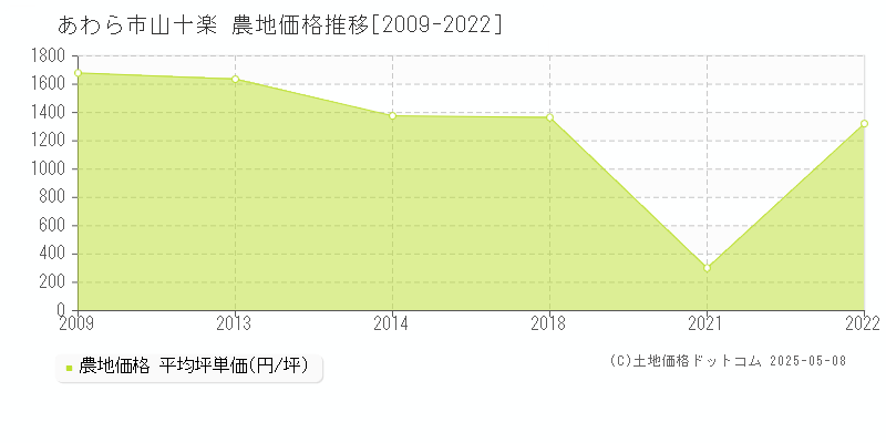 あわら市山十楽の農地取引事例推移グラフ 