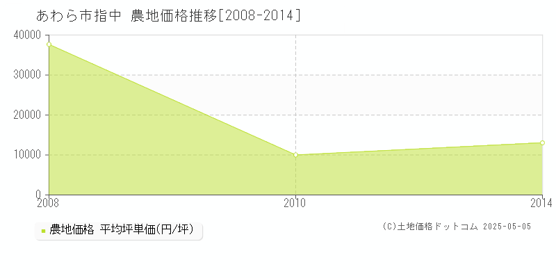 あわら市指中の農地取引事例推移グラフ 