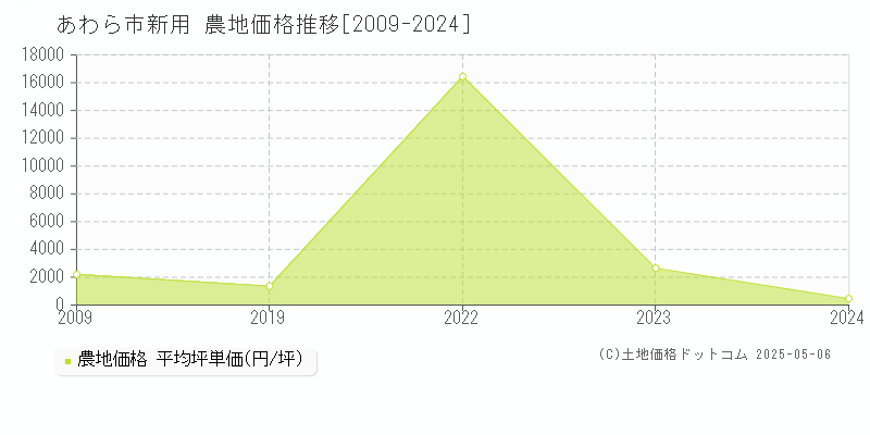 あわら市新用の農地取引事例推移グラフ 