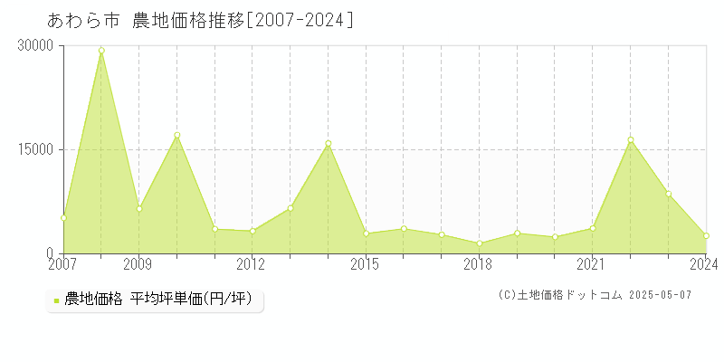 あわら市(福井県)の農地価格推移グラフ(坪単価)[2007-2024年]