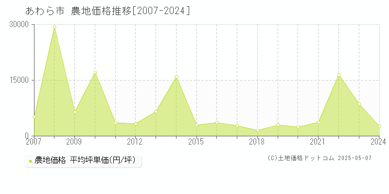 あわら市の農地取引価格推移グラフ 