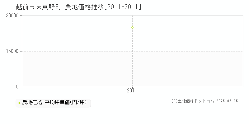 味真野町(越前市)の農地価格推移グラフ(坪単価)[2011-2011年]