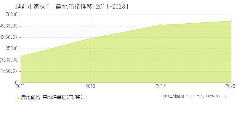 家久町(越前市)の農地価格推移グラフ(坪単価)[2011-2023年]