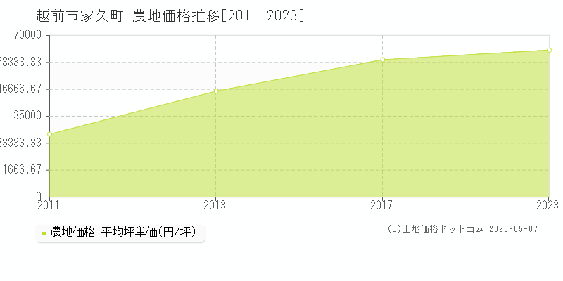 越前市家久町の農地価格推移グラフ 