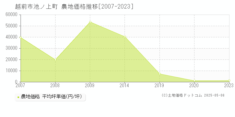 池ノ上町(越前市)の農地価格推移グラフ(坪単価)[2007-2023年]
