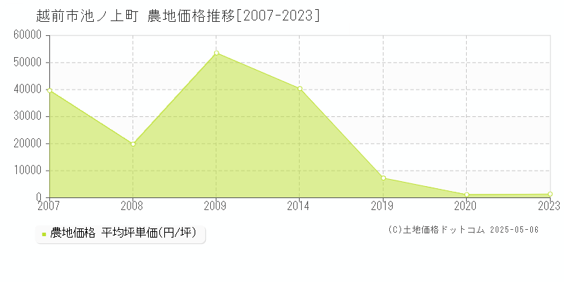 越前市池ノ上町の農地価格推移グラフ 