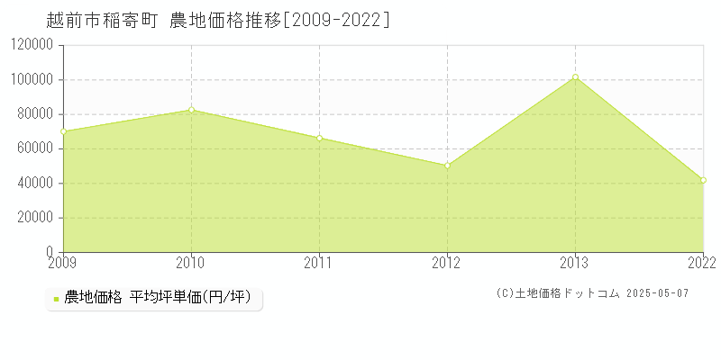 稲寄町(越前市)の農地価格推移グラフ(坪単価)[2009-2022年]