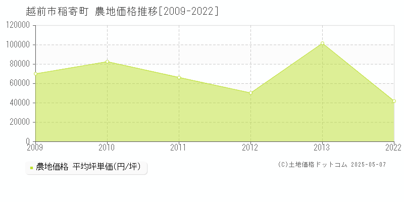 越前市稲寄町の農地価格推移グラフ 