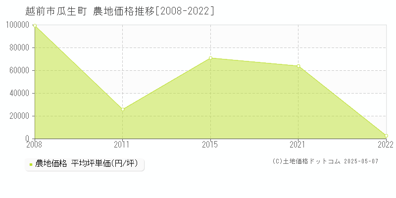 瓜生町(越前市)の農地価格推移グラフ(坪単価)[2008-2022年]