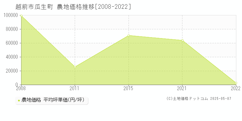 越前市瓜生町の農地価格推移グラフ 