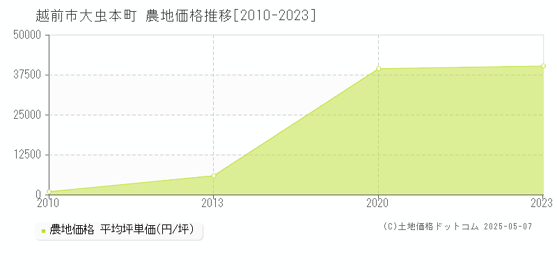大虫本町(越前市)の農地価格推移グラフ(坪単価)[2010-2023年]
