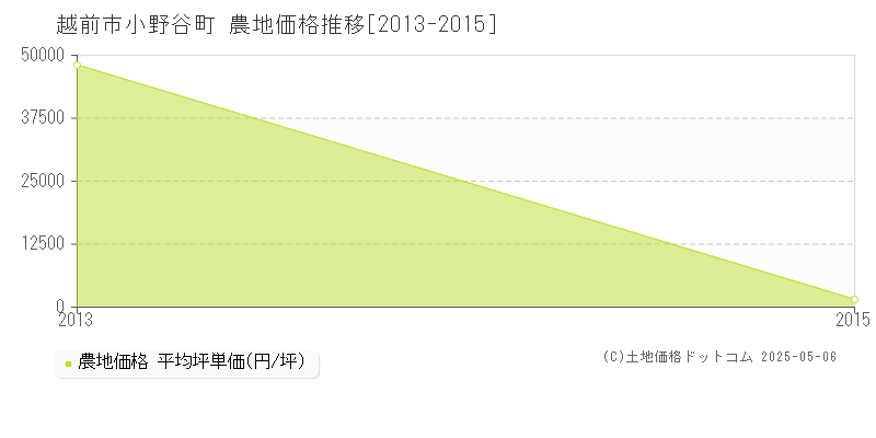 小野谷町(越前市)の農地価格推移グラフ(坪単価)[2013-2015年]