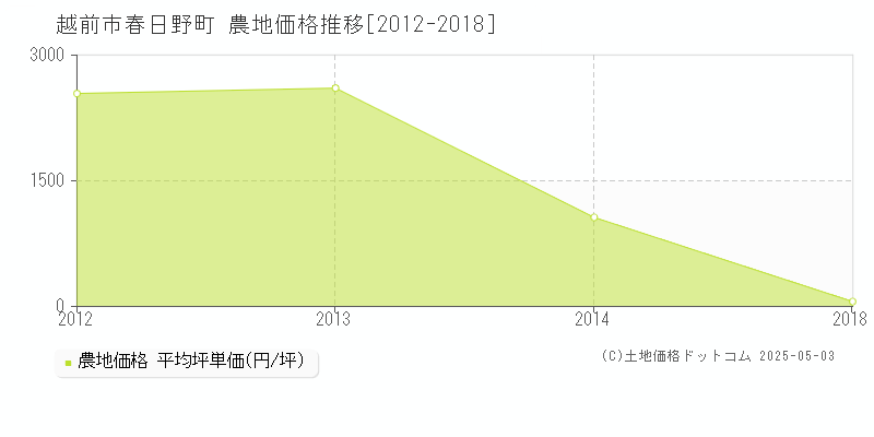 春日野町(越前市)の農地価格推移グラフ(坪単価)[2012-2018年]