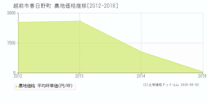 越前市春日野町の農地取引価格推移グラフ 