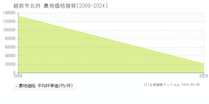 北府(越前市)の農地価格推移グラフ(坪単価)[2009-2024年]