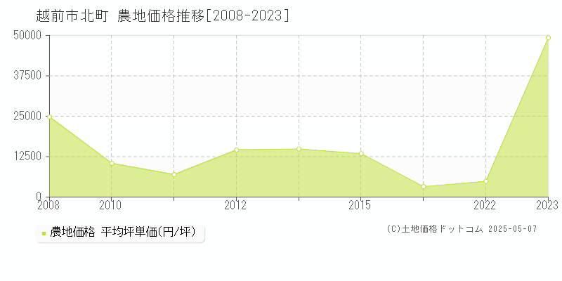 北町(越前市)の農地価格推移グラフ(坪単価)[2008-2023年]