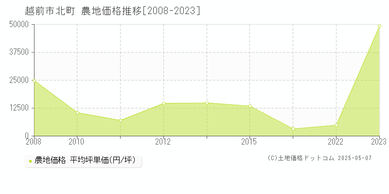 越前市北町の農地価格推移グラフ 