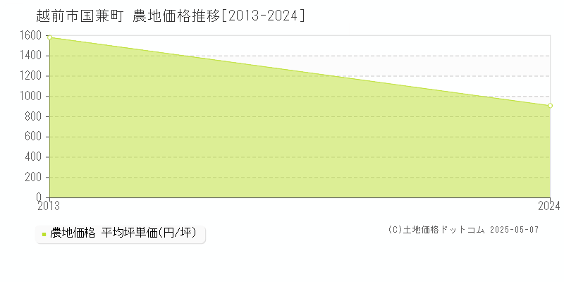 国兼町(越前市)の農地価格推移グラフ(坪単価)[2013-2024年]