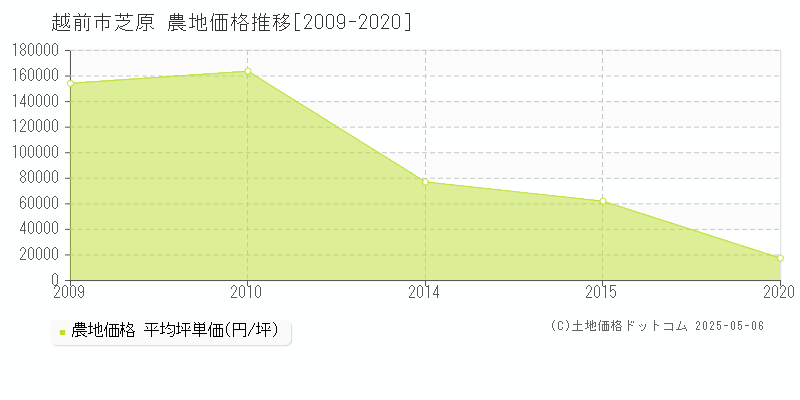 芝原(越前市)の農地価格推移グラフ(坪単価)[2009-2020年]